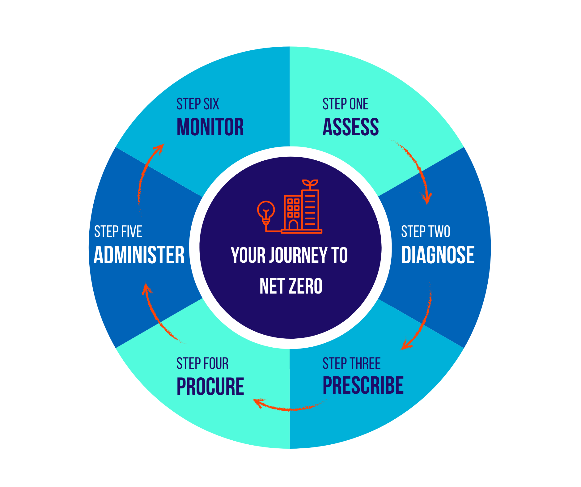 Steps to take to achieve net zero