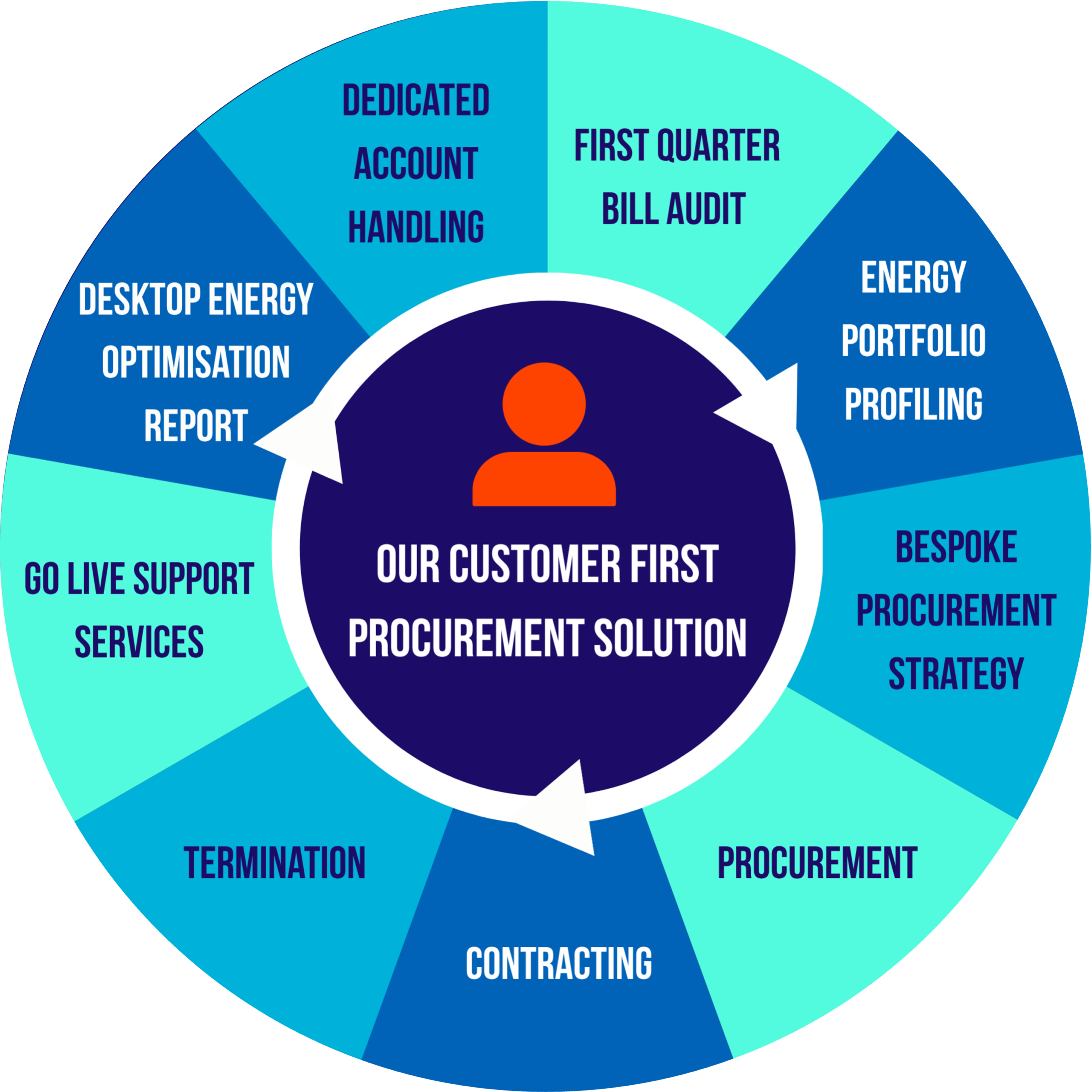 Customer First Procurement Solution